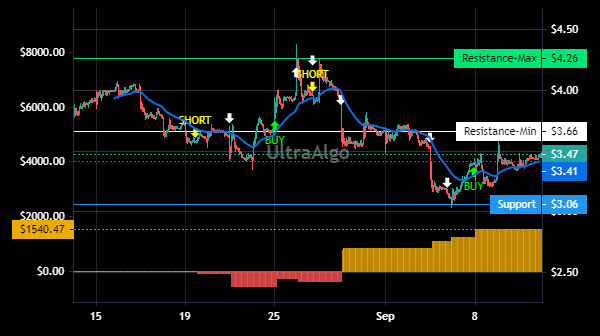 TradingView Chart for Iqiyi Inc Spon Each Ads Rep 7 Ord Shs Class A