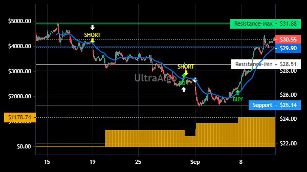 TradingView Chart for Varonis Systems Inc