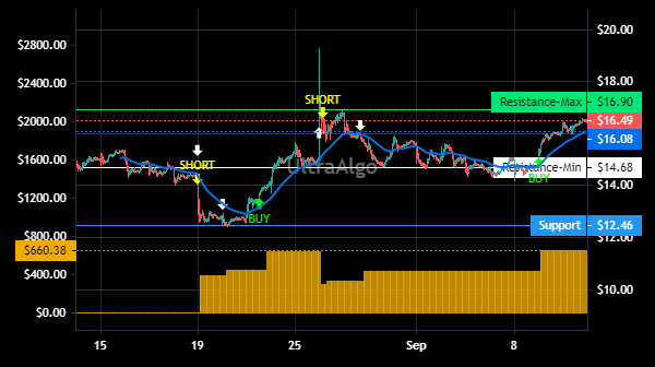 TradingView Chart for Pagseguro Digital Ltd