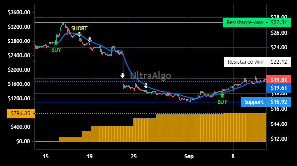 TradingView Chart for Nordstrom Inc