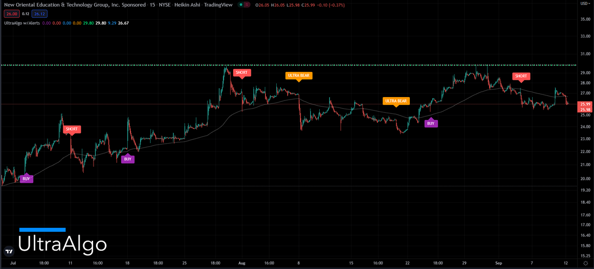 TradingView Chart for New Oriental Ed & Technology Gp Inc Spon Ads Ea Rep 1 Ord Shs