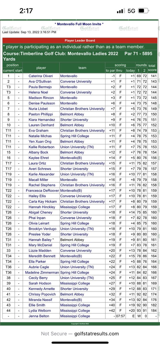 Great finish today by @CBU_Golf mens team shooting a -6 278 for a second place comeback finish. <a href="/MatthewNicell/">Matthew nicell</a> T-7, <a href="/cbopp16/">Caleb Bopp</a> T-9. The ladies brought home a strong 4th place finish over some good GSC opponents. <a href="/nuriallobet_/">núria</a> 7th. Blessed to coach these teams ⚡️TCB⚡️🔥
