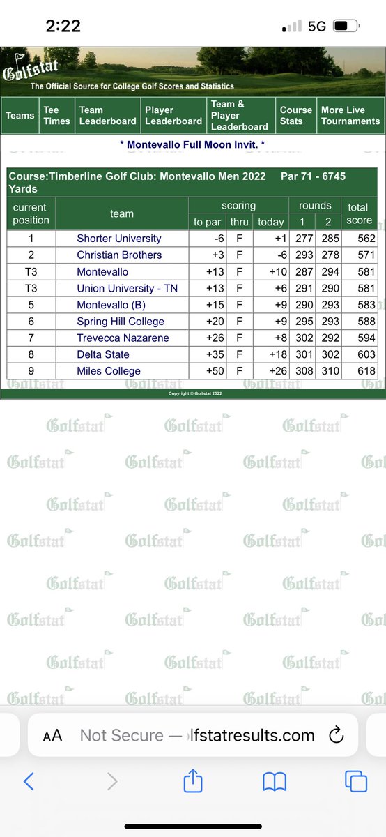 mbricegolf1's tweet photo. Great finish today by @CBU_Golf mens team shooting a -6 278 for a second place comeback finish. @MatthewNicell T-7, @cbopp16 T-9. The ladies brought home a strong 4th place finish over some good GSC opponents. @nuriallobet_ 7th. Blessed to coach these teams ⚡️TCB⚡️🔥 https://t.co/4ZGKCiYUPu
