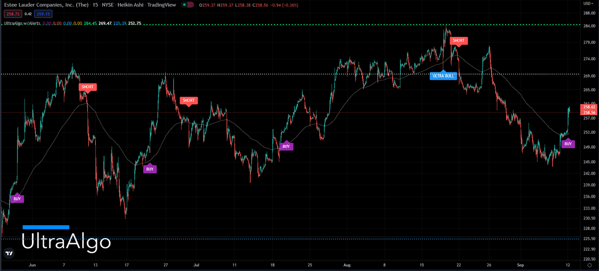 TradingView Chart for Estee Lauder Companies Inc