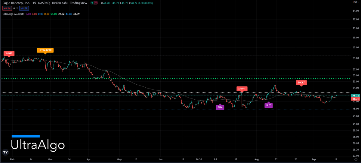 TradingView Chart for Eagle Bancorp Inc