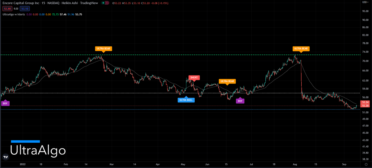 TradingView Chart for Encore Capital Group Inc