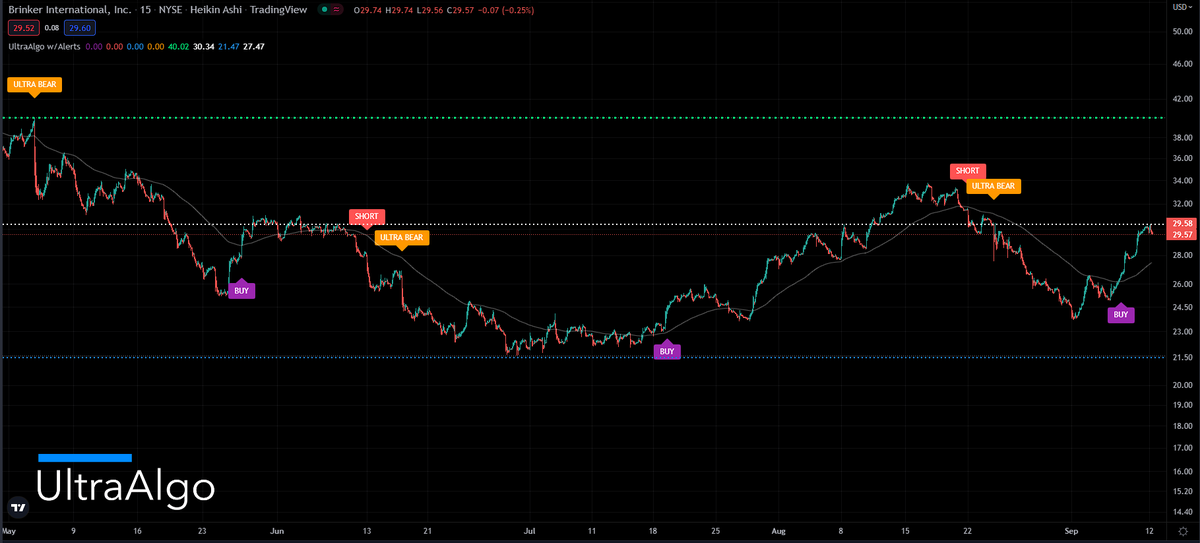 TradingView Chart for Brinker International