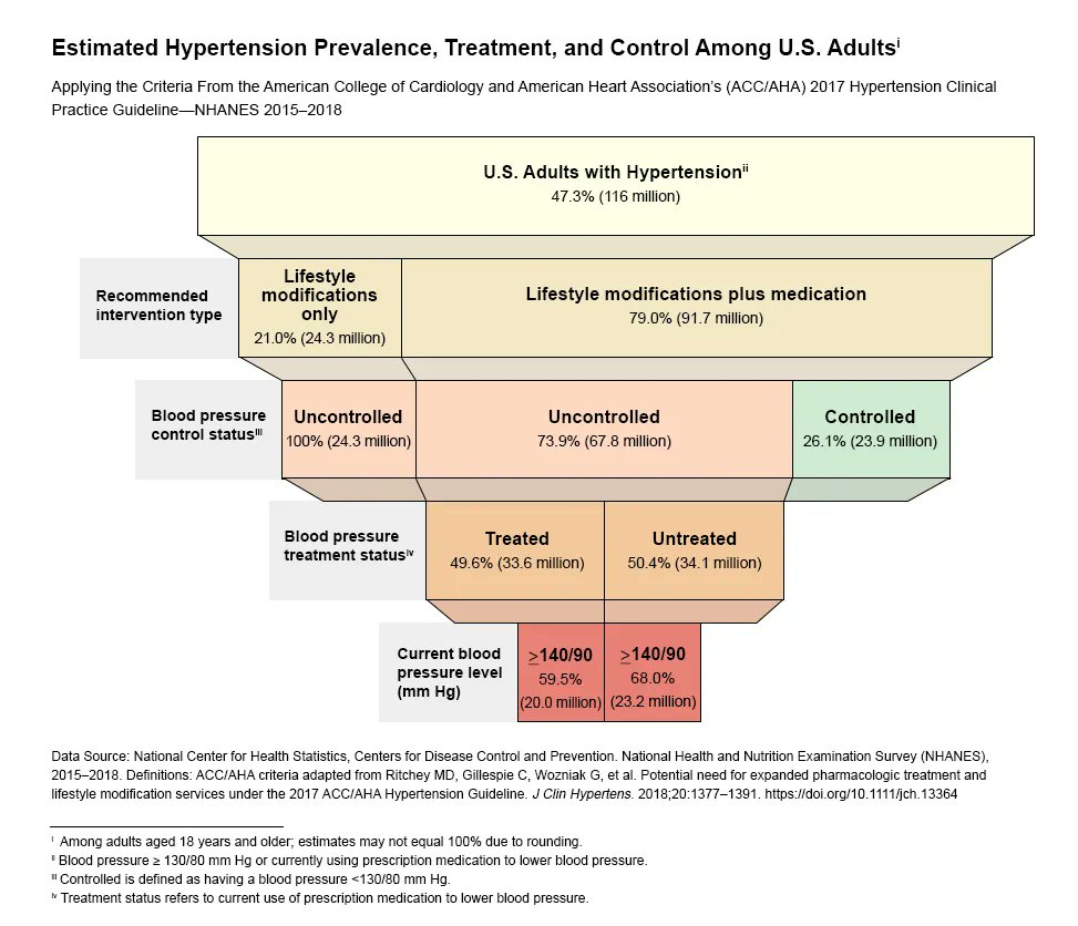 TipCholesterol's tweet photo. - Nearly 1 out of 2 adults in the United States has hypertension (116 million).
- Approximately 1 in 5 adults with hypertension in the United States are recommended lifestyle modifications only (24.3 million).

read more:
https://t.co/b08yorHPe6 https://t.co/TPtOI4bNEe