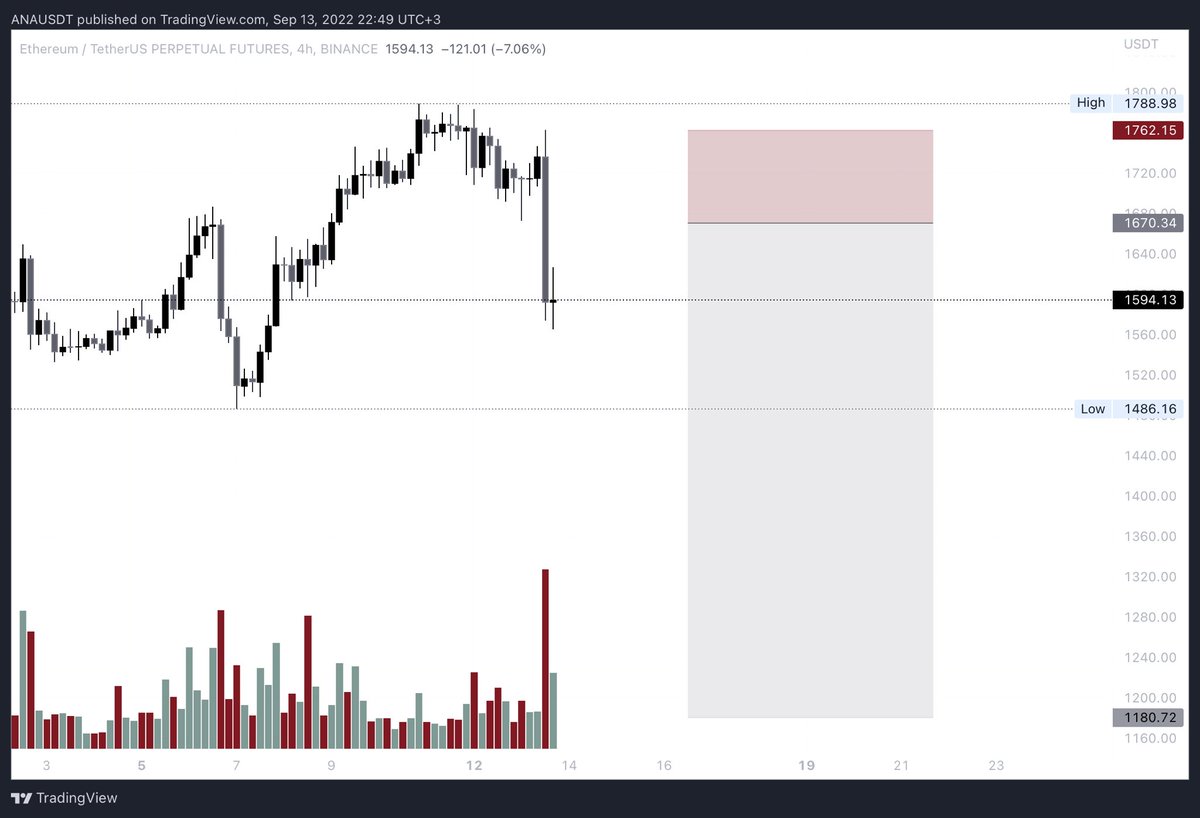 i_Analyss's tweet photo. #ETH (SHORT)

E.P: 1670
S.L: 1762 (≈5.5%)
T: 1180 (≈29%) https://t.co/Xz45rt75y6