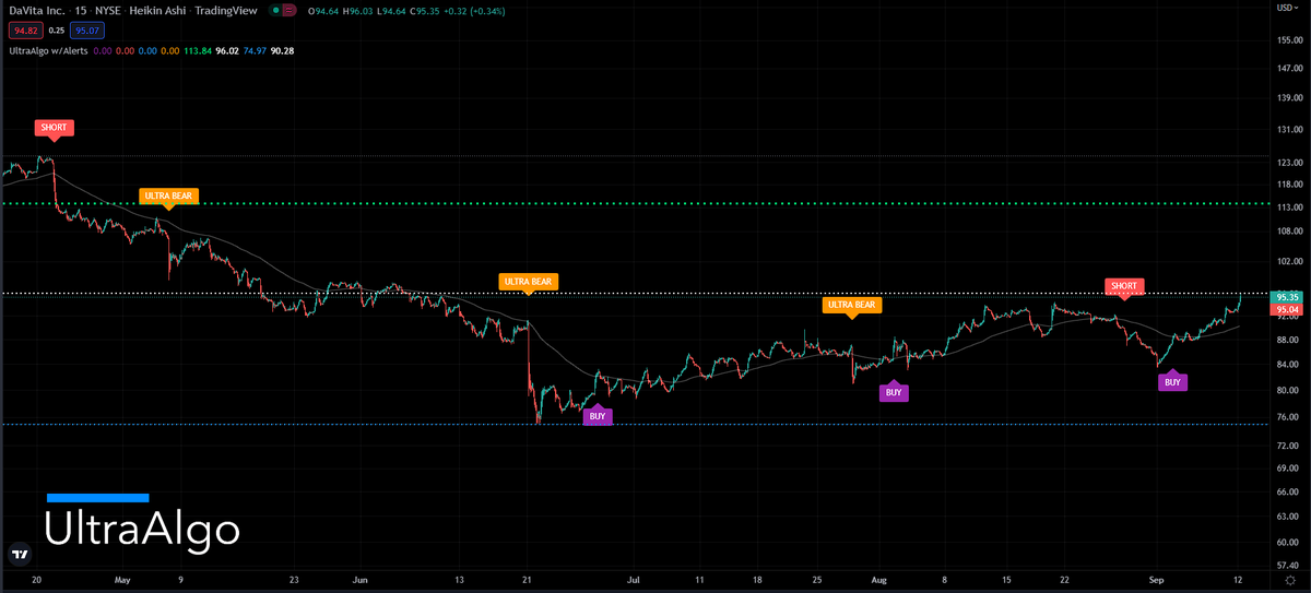 TradingView Chart for Davita Inc