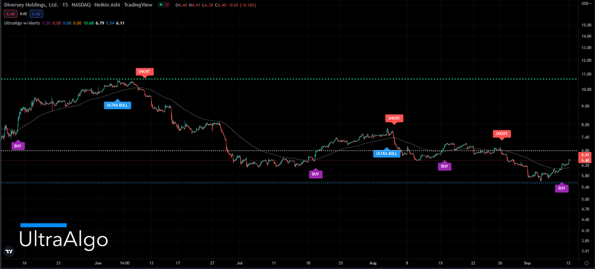 TradingView Chart for Diversey Hldgs Ltd