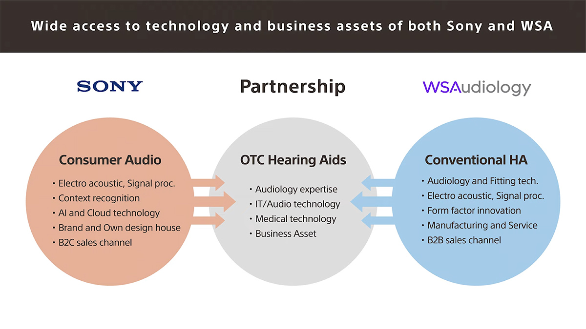 audioXP_editor's tweet photo. "We are thrilled about this strategic alliance with Sony," says Maarten Barmentlo, Chief Marketing Officer and President OTC, WS Audiology. 
Read More https://t.co/pcEDfCmMAm
#hearingaids #audioaugmentedreality #hearingaugmentation @Sony @WS_Audiology https://t.co/WnwEK3iVd6