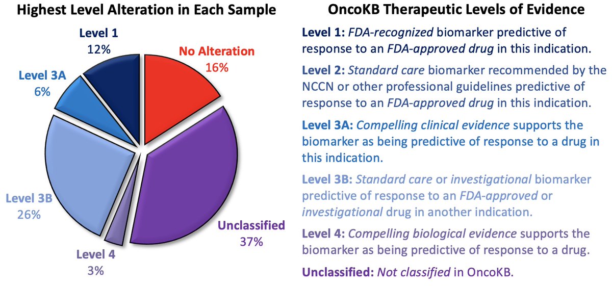 5/ ⭐️84% of BTC patients had at least one genomic alteration (GA) detected in cfDNA 🌟44% had a targetable (Level 1-3B) GA in cfDNA based on @OncoKB classification 💫12% had a Level 1 GA in cfDNA ➡️ FDA-recognized biomarker predictive of response to an FDA-approved drug in BTC