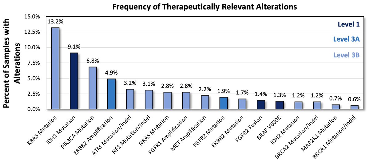 6/ 📊Prevalence of specific alterations in cfDNA from patients with BTC that predict response to an FDA-approved therapy in BTC. ✅IDH1 muts 9.1% ✅FGFR2 fusions 1.4% ✅BRAF V600E 1.3% ✅NTRK fusions 0.1% ✅RET fusions 0.1%