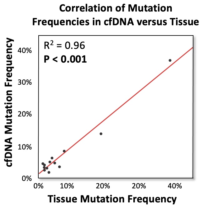 8/ To establish how well 🩸🧬 cfDNA recapitulates 💉🧬 tumor tissue, we compared the prevalence of mutations between the BTC cfDNA samples (N=1,671) with metastatic BTC tumor NGS data from @AACR Project GENIE (N=349). Correlation was impressively high ⬆️ (R2=0.96)‼️