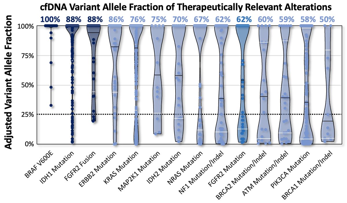 12/ 💎Clonality is important in cfDNA and provides insights into tumor biology… ▶️Clinically actionable alts in BTC – BRAF V600E, IDH1 muts, and FGFR2 fusions – were the most likely alts to be clonal in cfDNA, affirming that these alterations are early driver events in BTC.