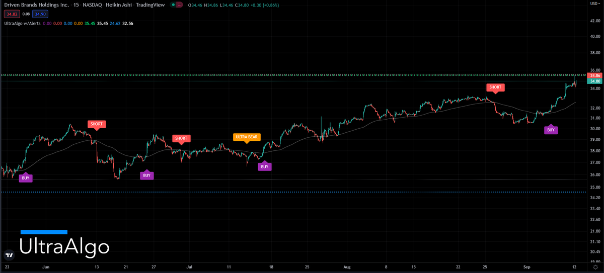 TradingView Chart for Driven Brands Holdings Inc