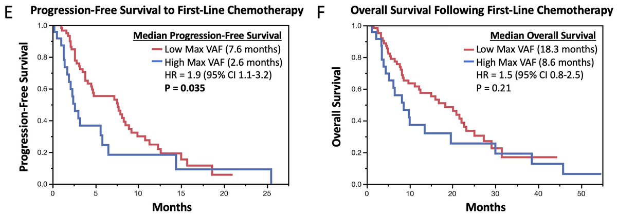 14/ 👉High pre-treatment cfDNA MaxVAF (VAF >9%) associated with shorter PFS to first-line chemotherapy in pts with advanced BTC. 📉Median PFS = 2.6 vs 7.6 months ▶️ HR: 1.9 (95%CI 1.1-3.2; P=0.035) 📉Median OS = 8.6 vs 18.3 months ▶️ HR: 1.5 (95%CI 0.80-2.5; P=0.21)