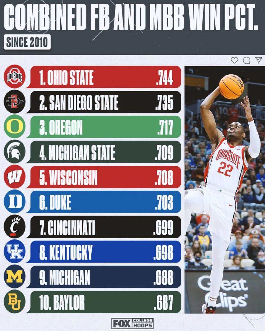 Cincinnati is ranked 7th in the country for combined football and basketball win percentage since 2010