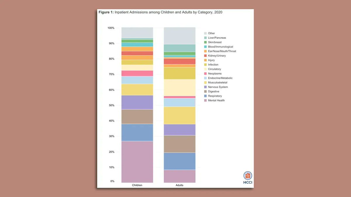Nearly 30% of non-newborn pediatric hospital admissions in 2020 were for #MentalHealth needs, according to a new report from the Health Care Cost Institute.

Read more from <a href="/axios/">Axios</a>: bit.ly/3xj7ODv