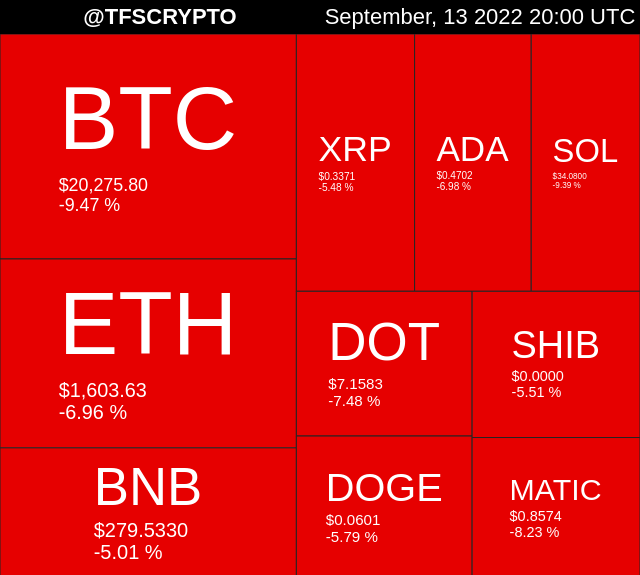 tfscrypto's tweet photo. 🚀 TOP 10 CRYPTO MAP 🚀
#BTC #BitCoin $BTC
September, 13 2022 20:00 UTC https://t.co/7sa5ptN7Yc