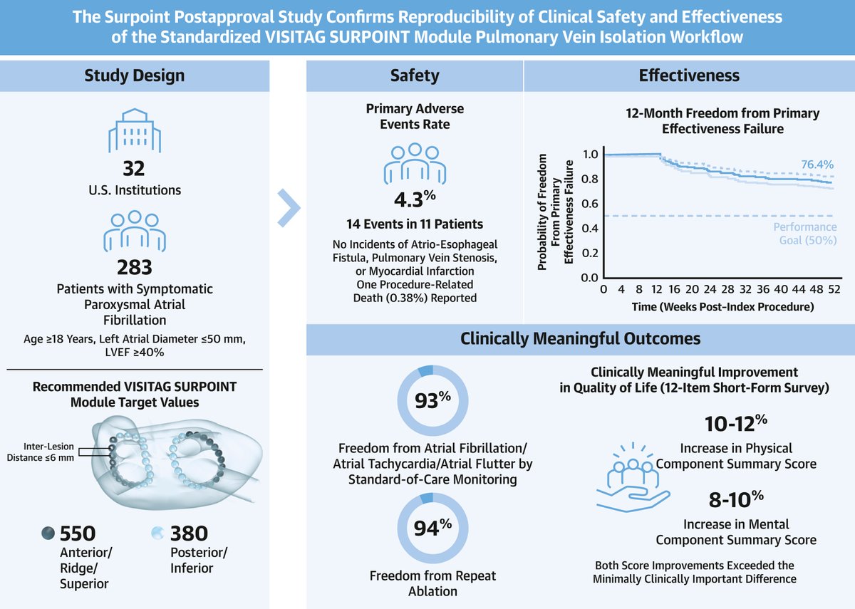 JACC Journals (@jaccjournals) on Twitter photo #VISITAGSURPOINT catheter #ablation results in reproducible safety and effectiveness in U.S. patients with paroxysmal #AFib — as it did in European studies. bit.ly/3eNXaOA
#EPeeps #JACCCEP #CardioTwitter #CardioEd <a href="/LuigiDiBiaseMD/">Luigi Di Biase</a> #VISITAGSURPOINT catheter #ablation results in reproducible safety and effectiveness in U.S. patients with paroxysmal #AFib — as it did in European studies. bit.ly/3eNXaOA
#EPeeps #JACCCEP #CardioTwitter #CardioEd <a href="/LuigiDiBiaseMD/">Luigi Di Biase</a>