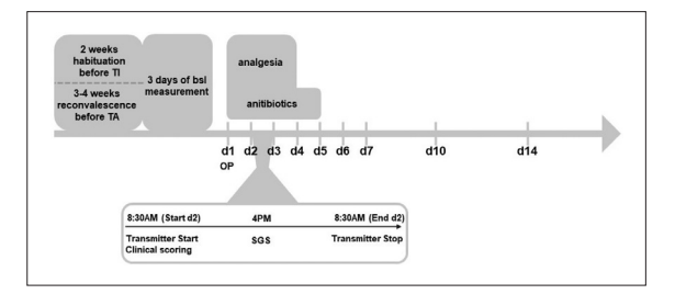 FBNBehavPhys's tweet photo. Methods for adequate severity assessment are rare regarding large animal models. 

A new paper, co-authored by our very own @APigsHeart, now found that 'Sheep Grimace Scale'- and telemetry-derived data were suitable to detect postoperative pain in sheep.

https://t.co/djhH8zIxbs https://t.co/2xn5dUM2rQ