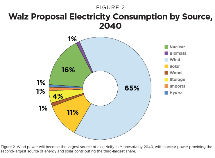 TheFrackingGuy's tweet photo. As a result, the Walz Proposal is essentially a wind, solar, and battery storage mandate. 

This makes his proposal cost $224 billion more expensive than a grid powered by low-carbon nuclear power, battery storage, coal plants with carbon capture, and large Canadian hydro. https://t.co/tM4rfZU0He