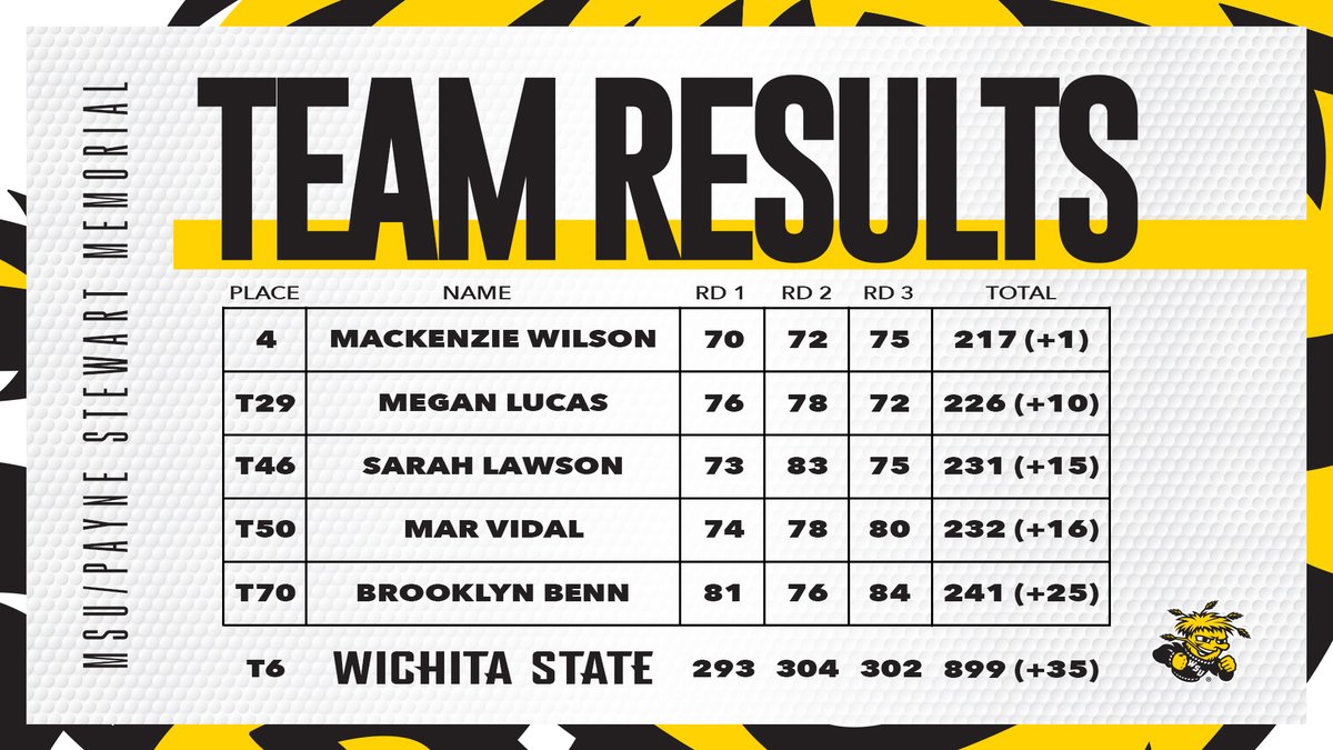 ⛳️ Mackenzie Wilson records a top five finish in her first collegiate tournament.

⛳️ <a href="/MegLucas23/">Megan Lucas</a> saved her best round for last with an even-par final 18.

⛳️ <a href="/smlawson23/">Sarah Lawson</a> records a career-best 54-hole score.

bit.ly/psmemorial