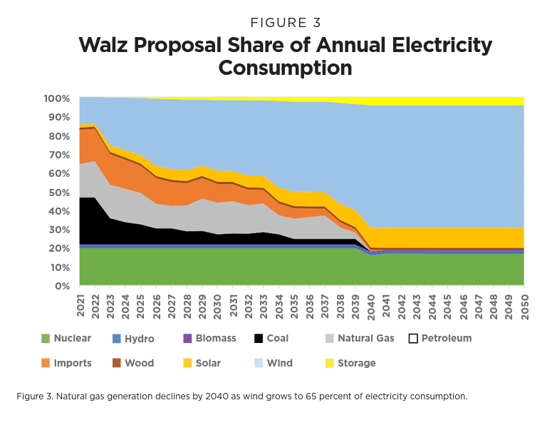TheFrackingGuy's tweet photo. As a result, the Walz Proposal is essentially a wind, solar, and battery storage mandate. 

This makes his proposal cost $224 billion more expensive than a grid powered by low-carbon nuclear power, battery storage, coal plants with carbon capture, and large Canadian hydro. https://t.co/tM4rfZU0He