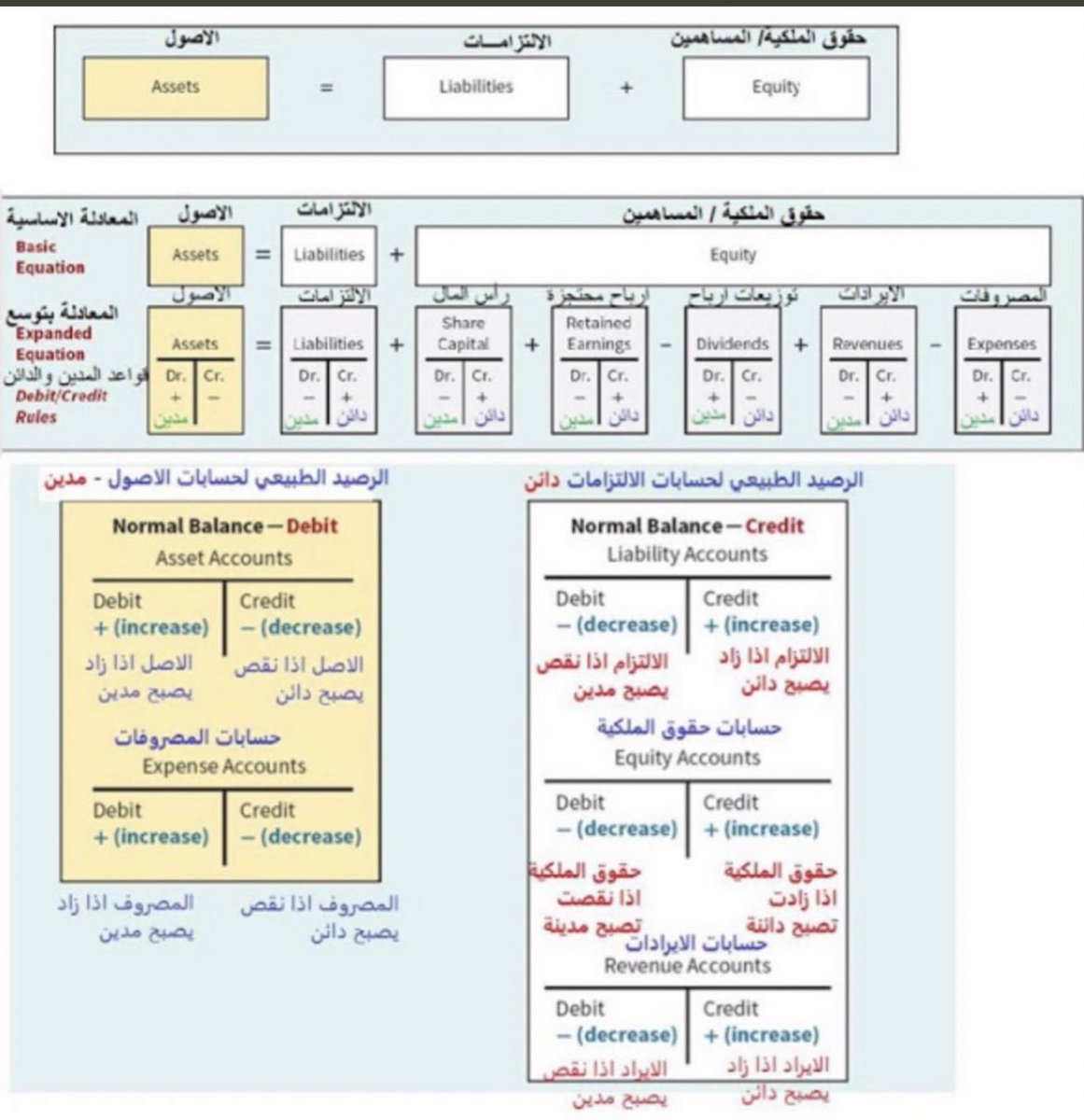 ABEERSAQR's tweet photo. لطلاب مادة المحاسبة ١٠١ و ١٠٢، أطبع هذه الورقة وضعها أمامك في كل محاضرات المحاسبة، مع الوقت ستجد أنك فهمتها تلقائياً. https://t.co/JyAXNBbQdb