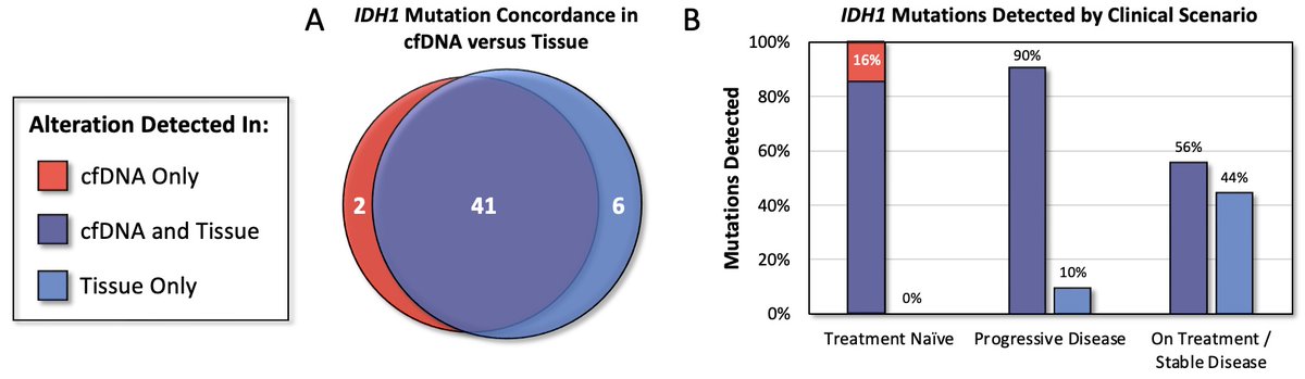 9/ 🤝We next sought to characterize intra-patient cfDNA-tissue concordance. 💯All BRAF V600E mutations present in tumor were detected in cfDNA. 🎯87% of IDH1 mutations present in tumor were detected in cfDNA. 📢Timing of cfDNA collection is critical to optimizing detection!