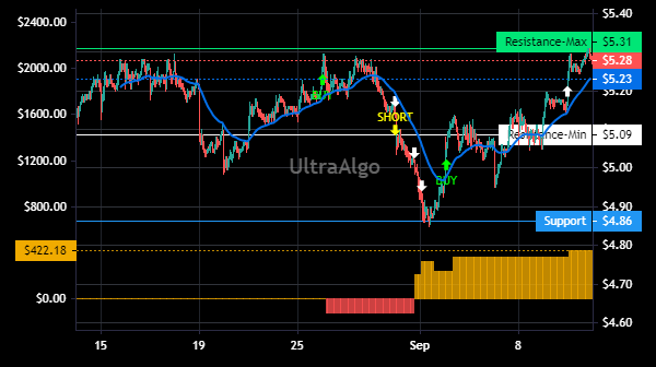 TradingView Chart for Itau Unibanco Holdings S.A. Adr Each Repr 1 Prf Npv