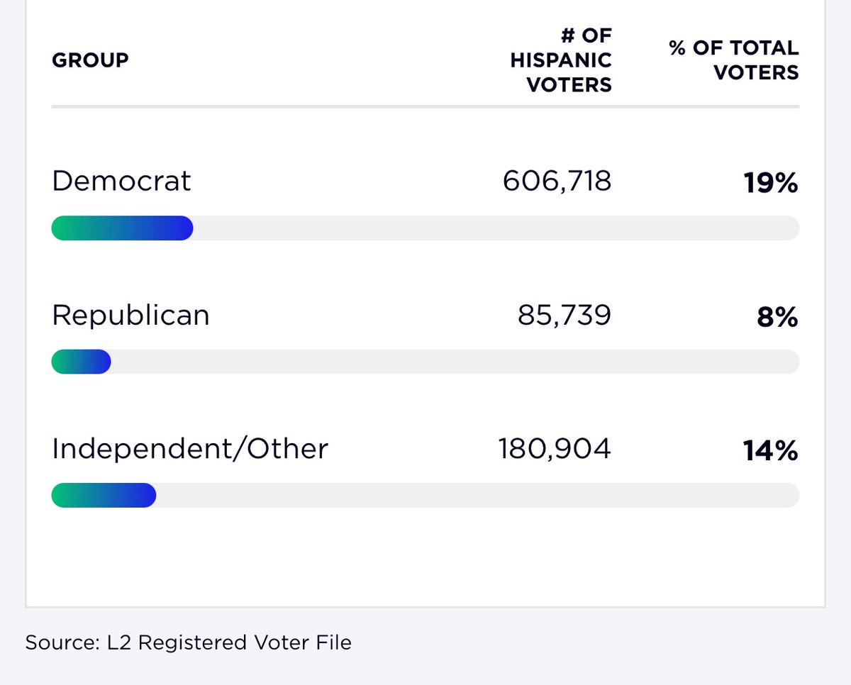 rvandint's tweet photo. @NancyJoys @Travis_Gaither @ColinArtinger @ppppolls Sure, there were big changes, relatively. But the Hispanic voter numbers do not appear to be there to flip THIS governor’s election. https://t.co/CoX50dhgJw https://t.co/NfjP3Adz8X