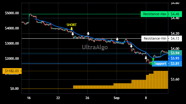 TradingView Chart for Telefonica Sa Adr Ea Repr 1 Ord Npv