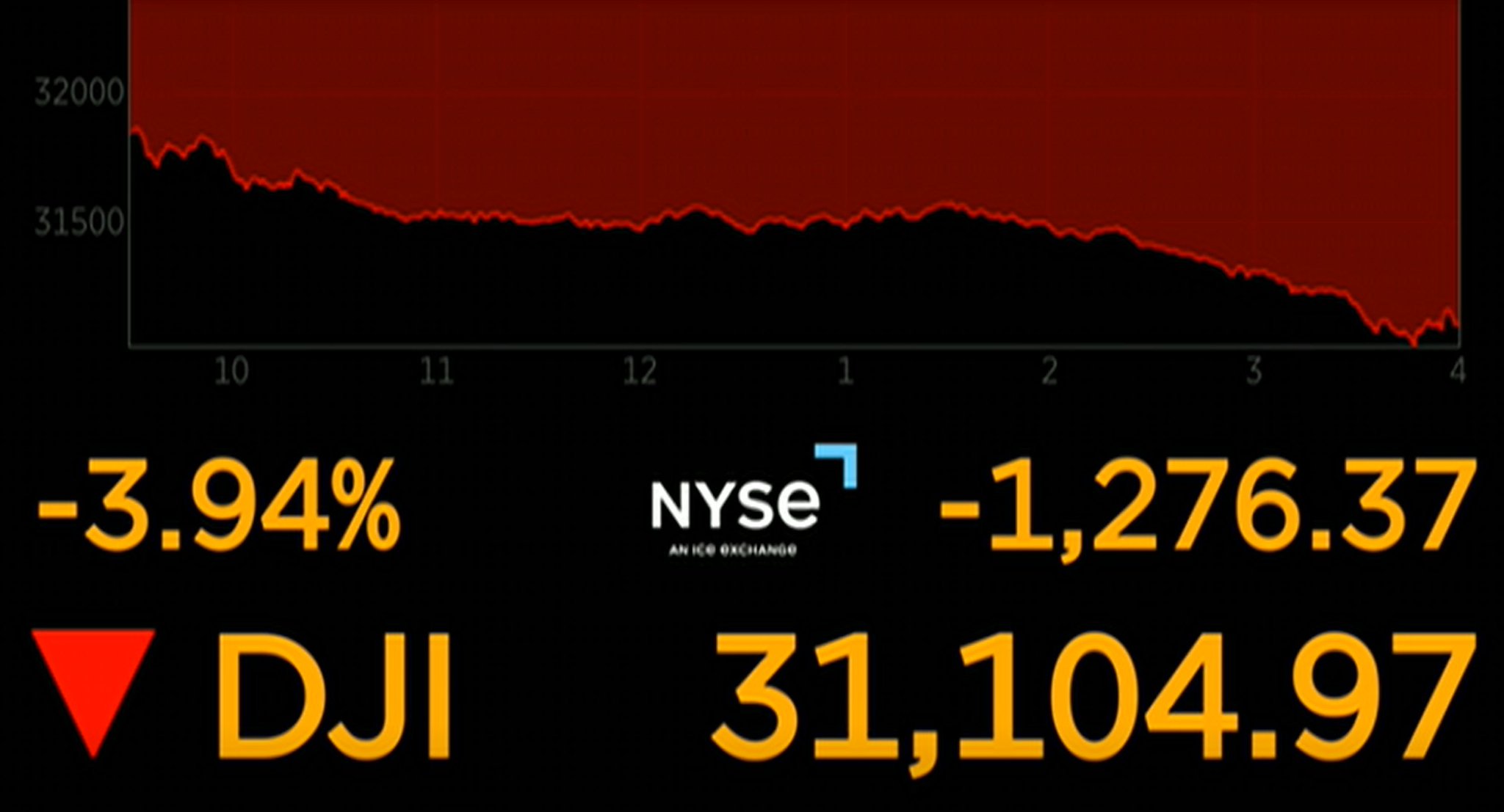 SNN on Twitter "Down day on Wall St. DJIA drops nearly 4 after the