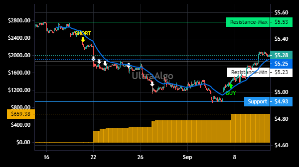 TradingView Chart for Wipro Ltd Spon Adr Rep 1 Ord Shs Inr2
