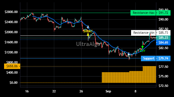 TradingView Chart for Lyondellbasell Industries N V