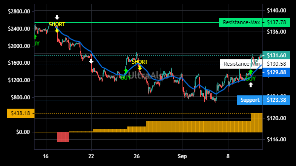 TradingView Chart for Ppg Industries Inc