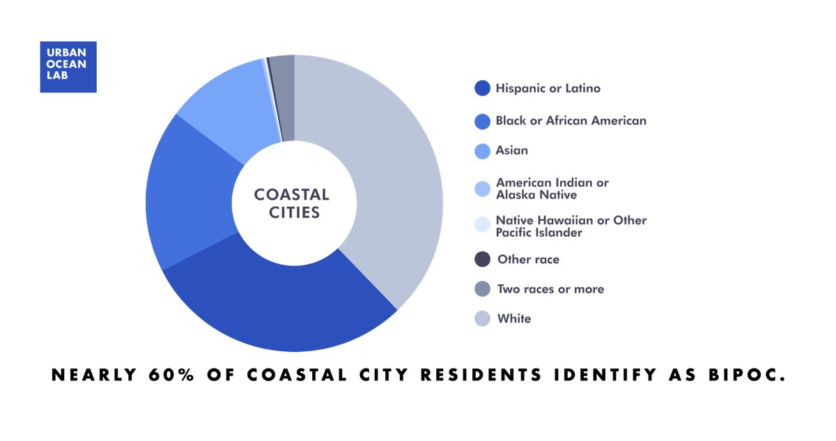 Did you know coastal cities are home to more than 60 million people--almost 60% of them identifying as BIPOC--living on the climate crisis front lines.  Learn more in a new issue brief from <a href="/UrbanOceanLab/">Urban Ocean Lab</a>. This is what drives <a href="/ayanaeliza/">Dr. Ayana Elizabeth Johnson 🐙</a>, <a href="/quise7/">Marquise Stillwell</a>, and me!

urbanoceanlab.org/coastal-cities