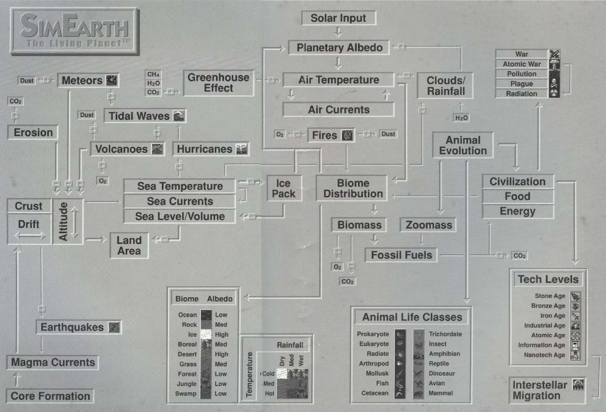 bali_gon's tweet image. I am looking for a book about #weather mechanics. The book should cover at least all the stuff #maxis #simearth explained and more. All i know (and remember) i learned from these 2 graphics in the #manual. They explained so much for me as a child. I got alot for the 130 DM spent.