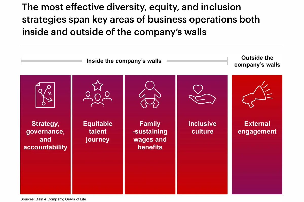 To ensure diversity, equity, and inclusion take hold inside your organization, remember to focus on external shareholders. Link >> bit.ly/3yTVjzM @BainAlerts <a href="/antgrasso/">Antonio Grasso</a> via <a href="/LindaGrass0/">Linda Grasso</a> #DEI #Sustainability #ESG