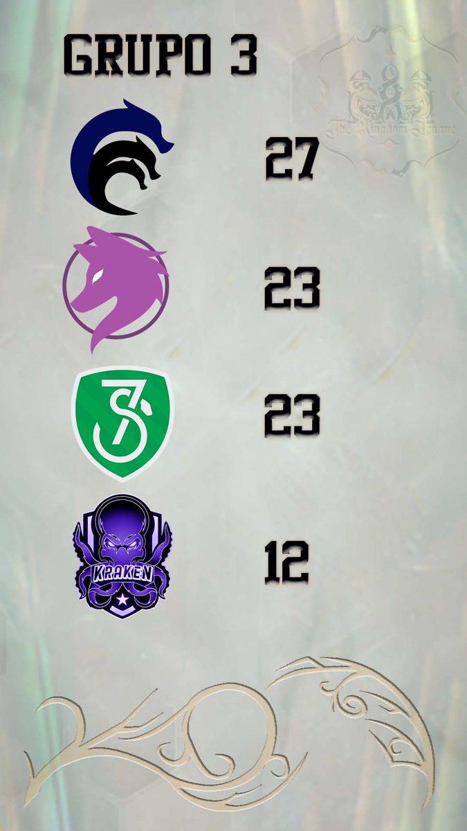 Anoche no hubo transmisión, pero tenemos cómo quedaron las posiciones del Grupo 3 de la <a href="/kingdom_league/">The Kingdom League</a>:

#LoR #LegendsOfRuneterra