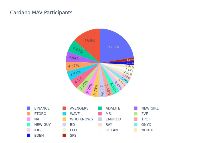 CardanoState's tweet image. The Nakamoto coefficient (MAV) Of the Cardano network remains stable at :22

bit.ly/3vFJABb 

bit.ly/3b0Ph3r

See below all the pools that are currently part of the MAV