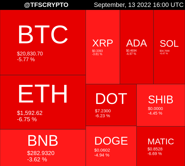 tfscrypto's tweet photo. 🚀 TOP 10 CRYPTO MAP 🚀
#Shiba #ShibaInu
September, 13 2022 16:00 UTC https://t.co/iicIsSGPuI
