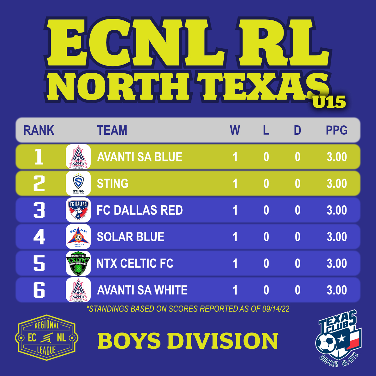 ECNL RL NTX Boys on Twitter "Standings after week 2 U13 U14 U15