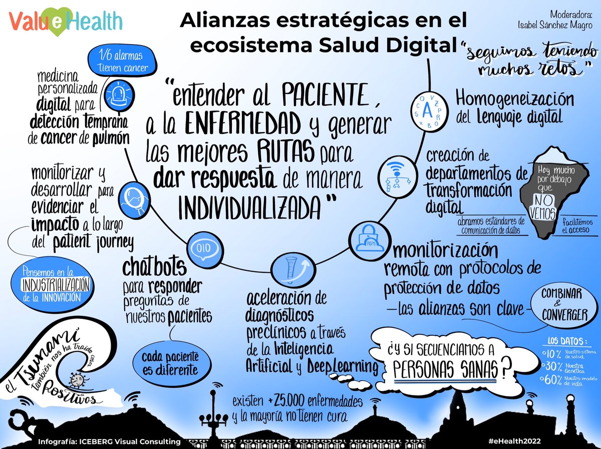 fundacionsigno's tweet photo. #Alianzas estratégicas en el ecosistema #SaludDigital ⤵️

🎤 Moderadora @magro_sanchez (directora médico en @merck_es)

IX #Congreso Internacional de #SaludDigital #eHealthDonostia2022

🔗 https://t.co/PAScyiFDiW https://t.co/tAVhgivDk0