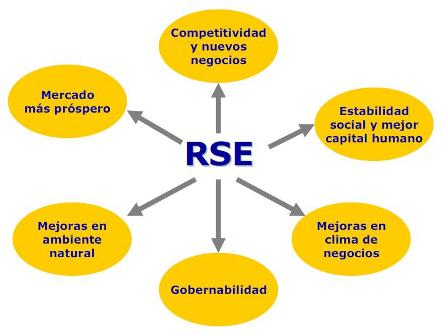 GuzmanJenniffer's tweet photo. #ActivismoEducativo
#ComunicaciónIntegral
 #ÁmbitosdeAplicacióndelasRelacionesPúblicas
Responsabilidad empresarial.conoce así al compromiso de la organización con la comunidad   como una manera de proyectar una imagen positiva de sus labores y de su visión y misión, https://t.co/nsGjkXuUps