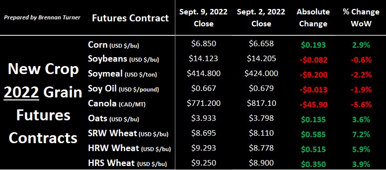 Grain markets were mixed last week as additional production and trade risk was priced into cereals, while oilseeds pulled back with energy markets and heavy Argentine soybean selling. Read more in this week's Market Insider: albertawheatbarley.com/alberta-wheat/…

#AgTwitter #WestCdnAg