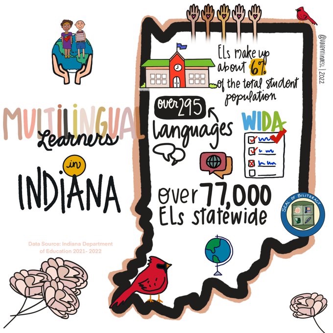The wait is over!!! Indiana has it’s own new graphic of #ELL multilingual students in Indiana. Thanks <a href="/ValentinaESL/">🌍 ναℓєηтιηα gσηzαℓєz</a> #PatinsIcam in IN can help support multilingual students with #AT #AEM #UDL